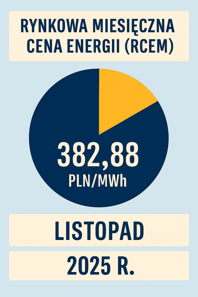 Rynkowa miesięczna cena energii (RCEm) za listopad 2025 roku