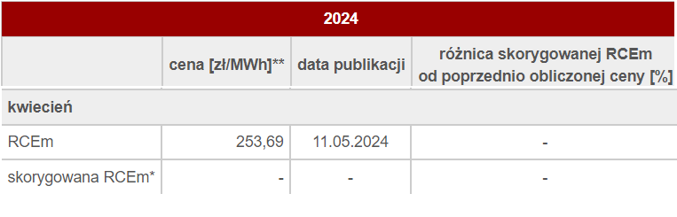 Rynkowa Miesięczna Cena Energii Elektrycznej (RCEm) za Kwiecień 2024